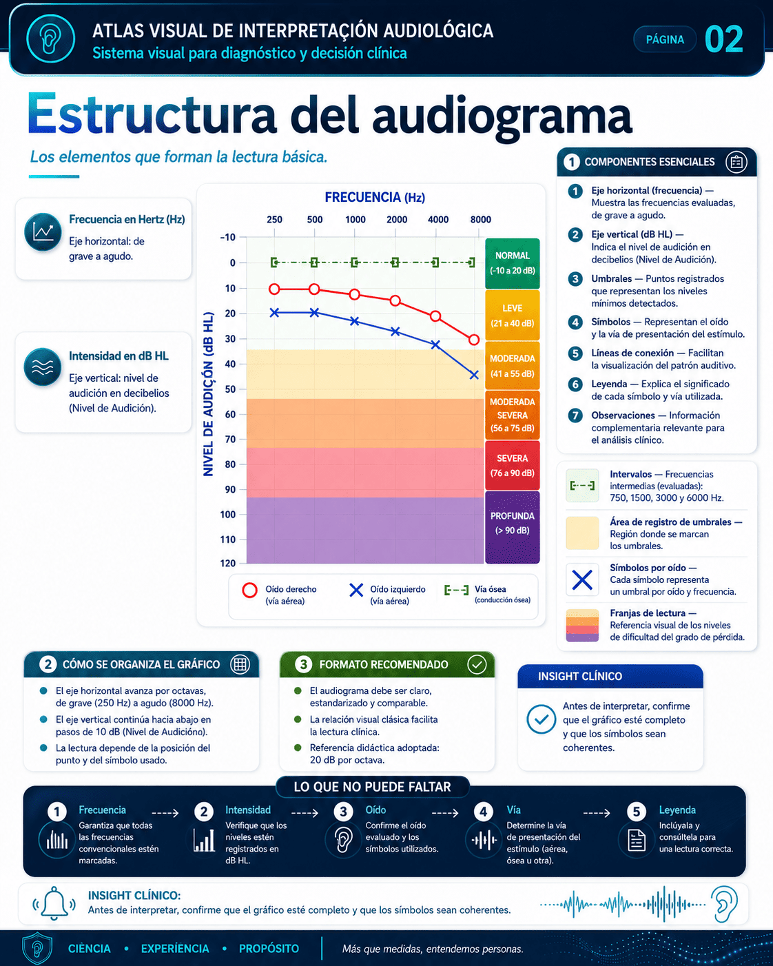 Página visual del material de Audiología
