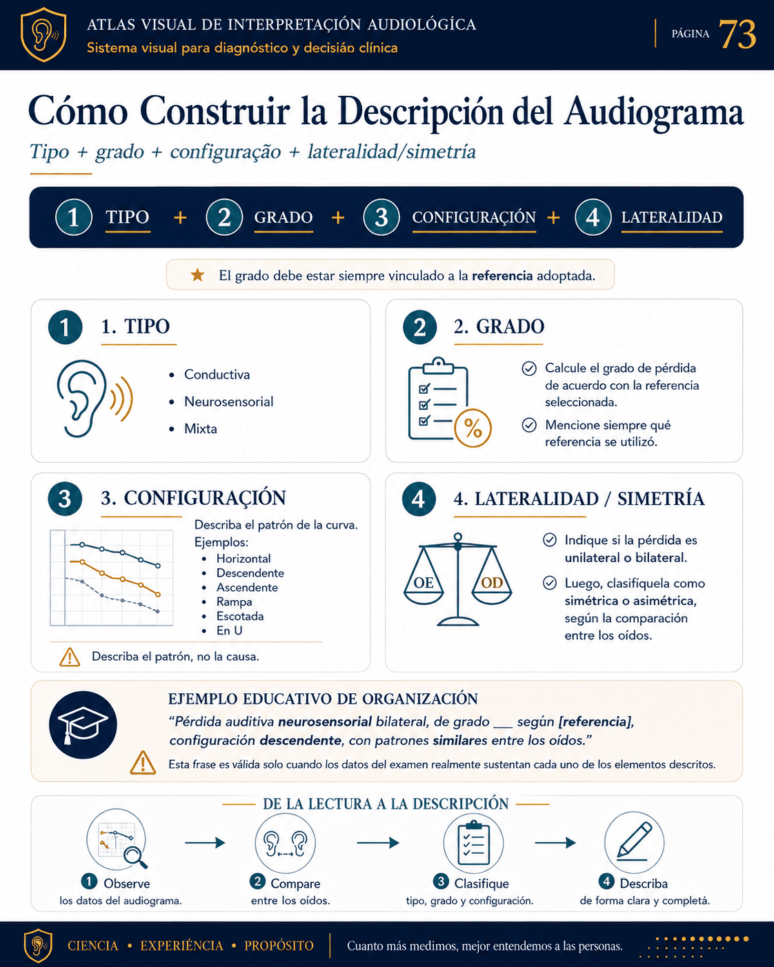 Recurso visual de Audiología 03